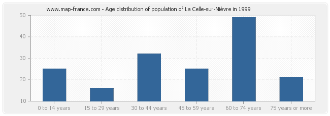 Age distribution of population of La Celle-sur-Nièvre in 1999